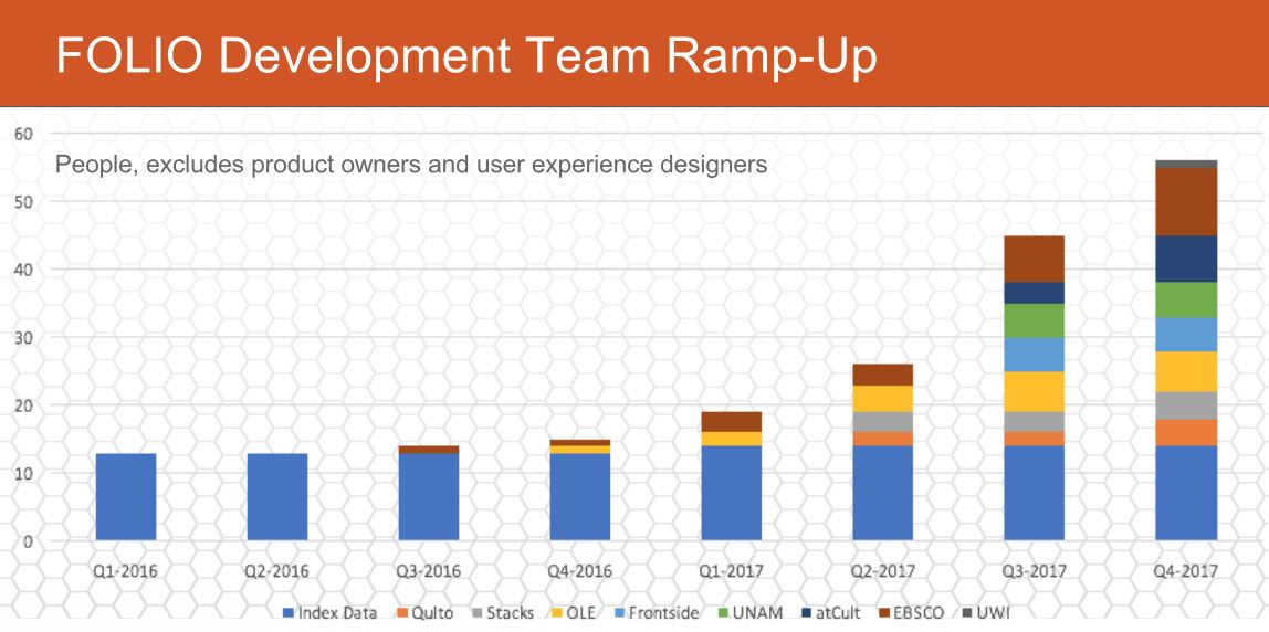 Development Team Ramp-Up