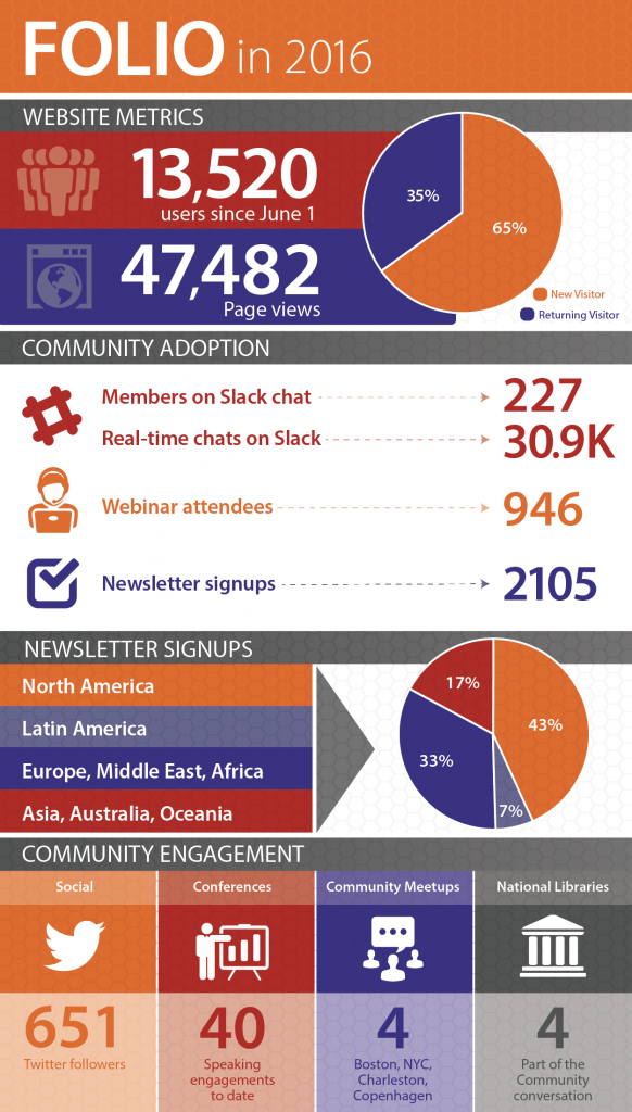 FOLIO 2016 year in review infographic