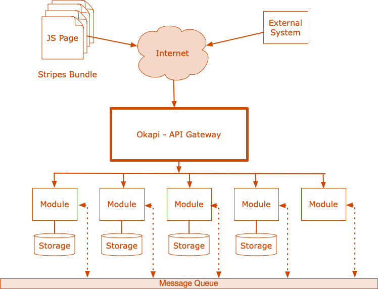 FOLIO Architecture Diagram